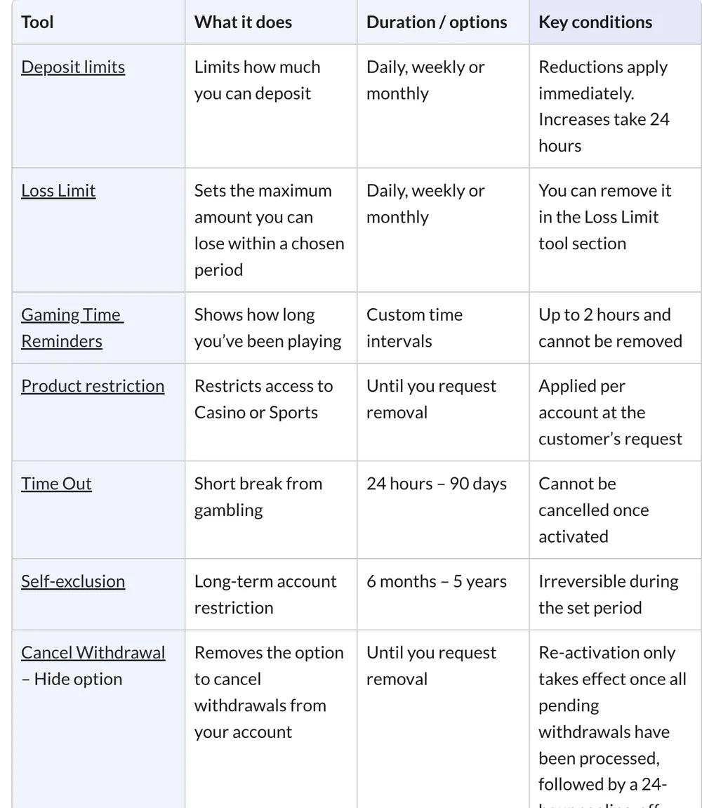 BetVictor safer gambling tools table covering deposit limits, loss limits, time reminders, product restriction, time out, self-exclusion and hiding withdrawal cancellation