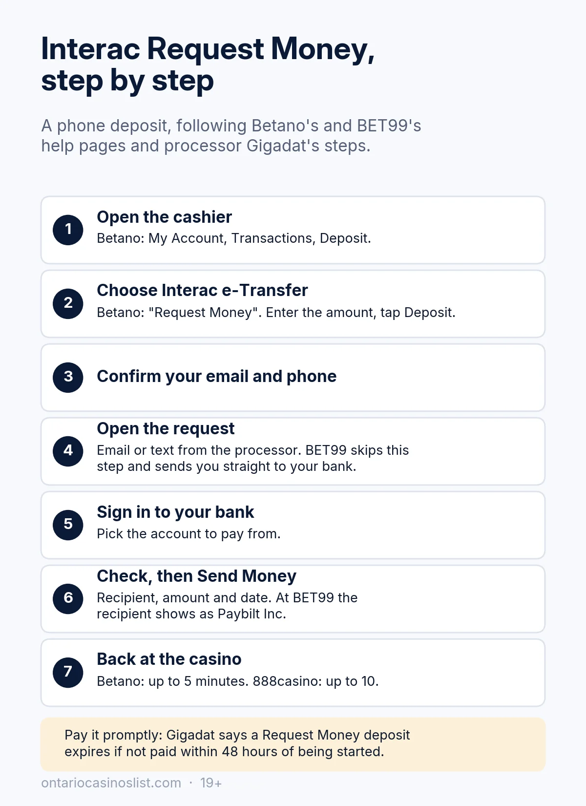 Seven steps of an Interac Request Money casino deposit on a phone: open the cashier, choose Interac e-Transfer, confirm email and phone, open the request, sign in to your bank, check recipient and amount then send, and see the balance at the casino (Betano up to 5 minutes, 888casino up to 10); requests expire after 48 hours
