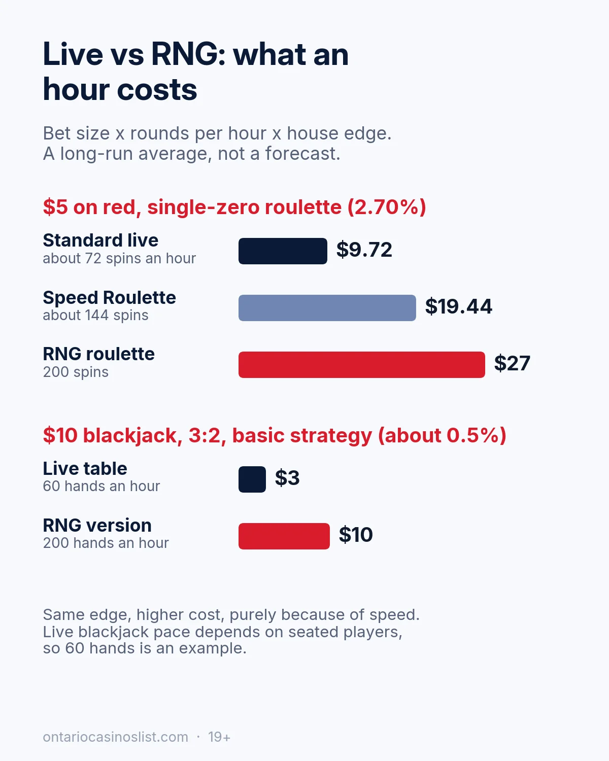 Average cost per hour: $5 on red costs $9.72 at a standard live table (72 spins), $19.44 on Speed Roulette (144 spins) and $27 on RNG roulette (200 spins); $10 blackjack costs $3 live (60 hands) and $10 RNG (200 hands)