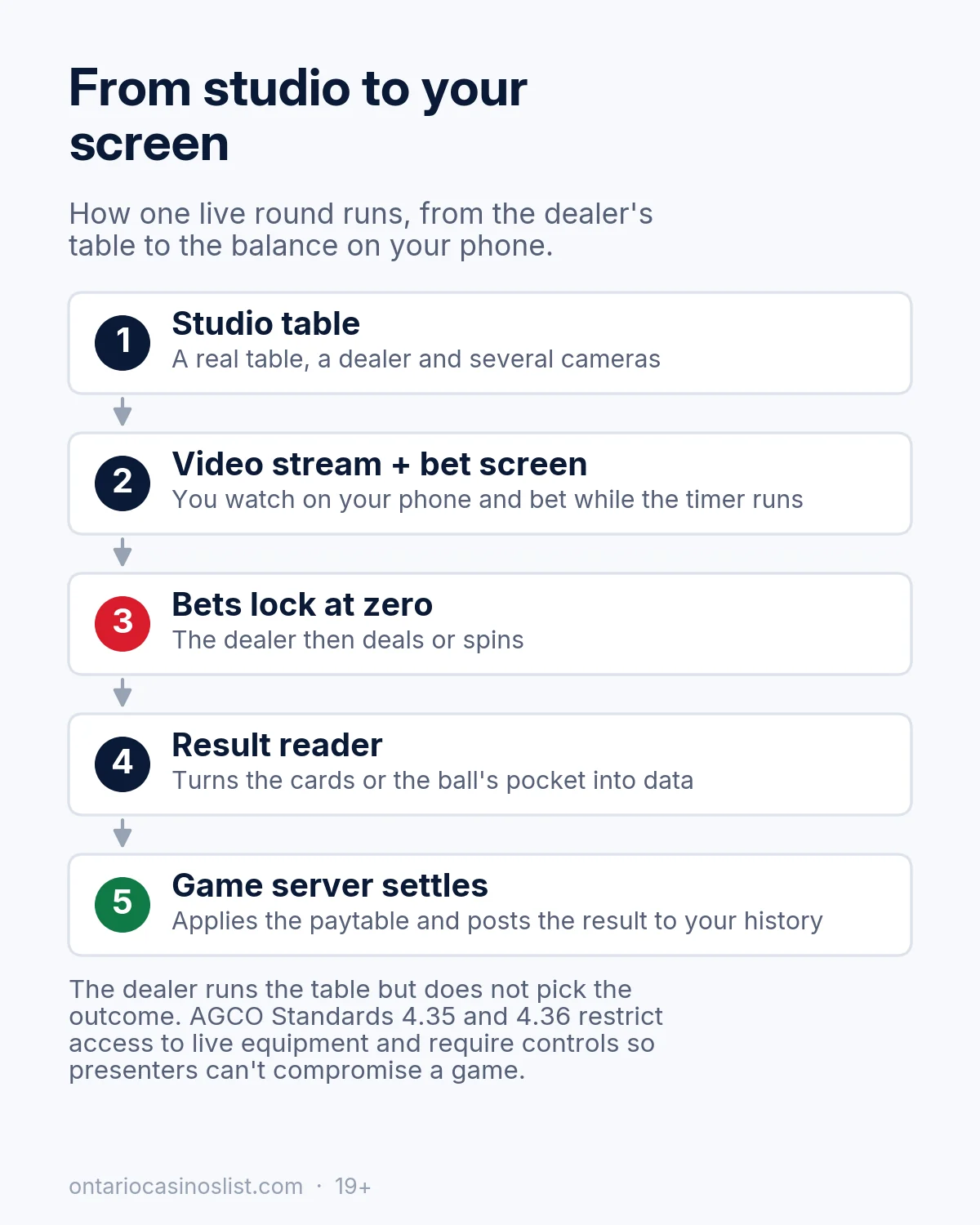 Five steps of a live dealer round: studio table with cameras, video stream and bet screen, bets lock when the timer hits zero, result reader turns the outcome into data, game server settles and posts the result