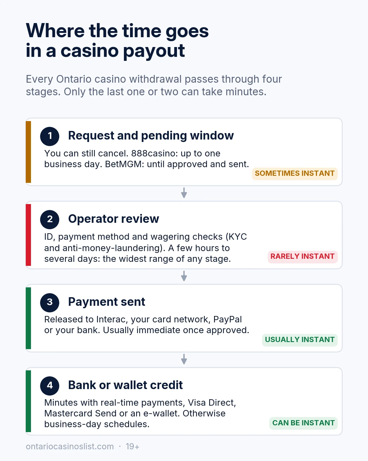 The four stages of an Ontario casino withdrawal: request and pending window (888casino cancellable up to one business day), operator review (a few hours to several days), payment sent (usually immediate once approved) and bank or wallet credit (minutes with real-time payments, Visa Direct or Mastercard Send)