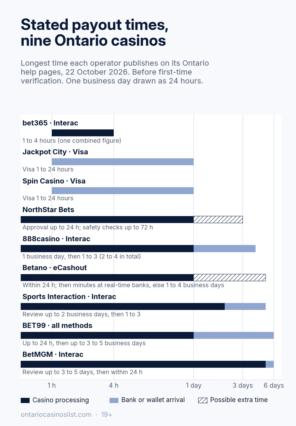 Bar chart of stated payout times at nine Ontario casinos: bet365 Interac 1 to 4 hours, Jackpot City and Spin Casino Visa 1 to 24 hours, NorthStar up to 24 hours plus checks up to 72 hours, 888casino 2 to 4 business days, Betano eCashout within 24 hours then minutes or 1 to 4 business days, Sports Interaction up to 2 plus 1 to 3 business days, BET99 up to 24 hours plus 3 to 5 business days, BetMGM review up to 3 to 5 days then within 24 hours