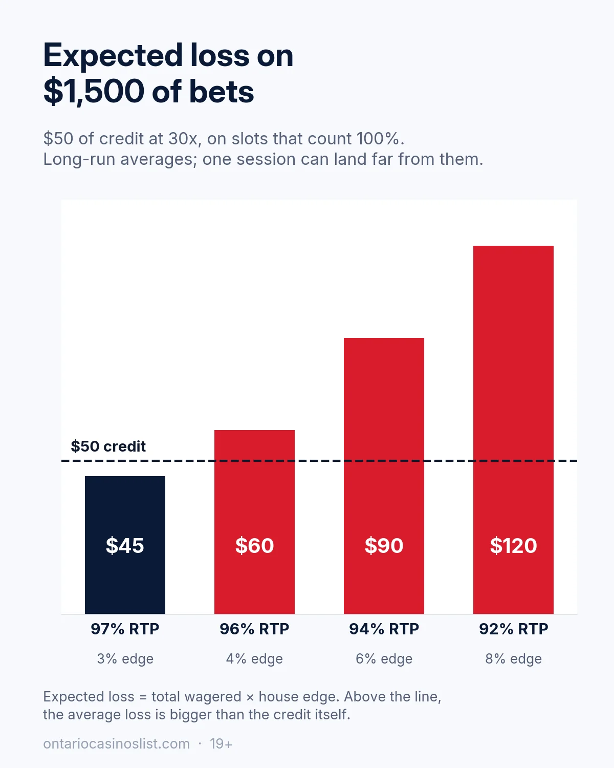 Bar chart of expected loss on $1,500 of slot bets: $45 at 97% RTP, $60 at 96%, $90 at 94% and $120 at 92%, against a $50 credit line