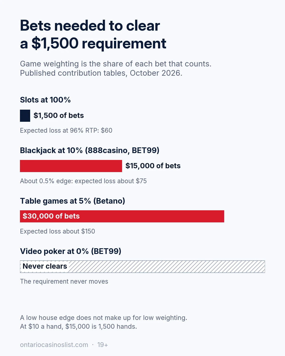 Bar chart of bets needed to clear a $1,500 requirement: $1,500 on slots at 100%, $15,000 on blackjack at 10%, $30,000 on table games at 5% at Betano, and never at 0% for video poker at BET99